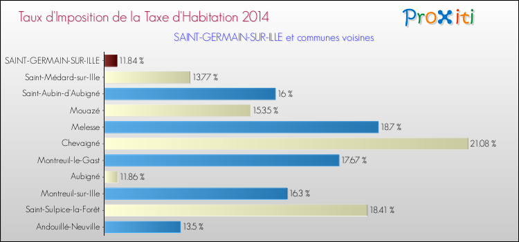 Taux d'imposition de la taxe d'habitation 2014 pour SAINT-GERMAIN-SUR-ILLE et les communes proches Comparaison des taux d'imposition de la taxe d'habitation 2014 pour SAINT-GERMAIN-SUR-ILLE et les communes voisines