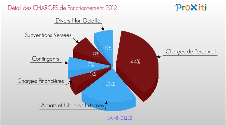 Décomposition des Charges de Fonctionnement 2012 de la commune de SAINT-GILLES Charges de Fonctionnement 2012 pour la commune de SAINT-GILLES