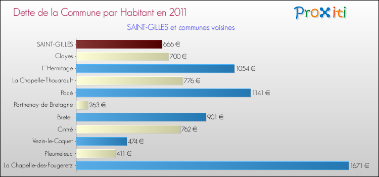 Dette par habitant de la commune en 2011 pour SAINT-GILLES et les communes proches Comparaison de la dette par habitant de la commune en 2011 pour SAINT-GILLES et les communes voisines