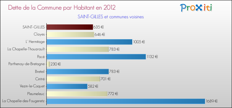 Dette par habitant de la commune en 2012 pour SAINT-GILLES et les communes proches Comparaison de la dette par habitant de la commune en 2012 pour SAINT-GILLES et les communes voisines