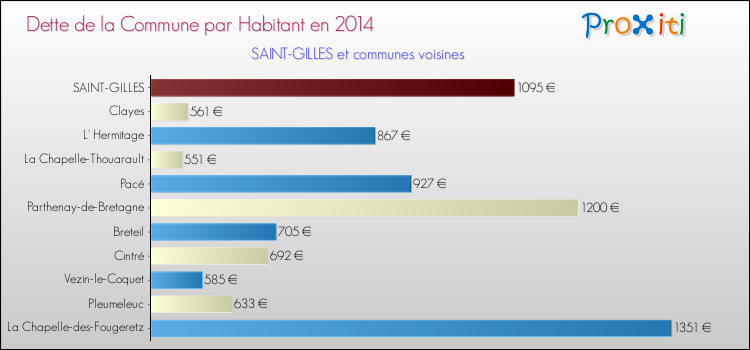 Dette par habitant de la commune en 2014 pour SAINT-GILLES et les communes proches Comparaison de la dette par habitant de la commune en 2014 pour SAINT-GILLES et les communes voisines