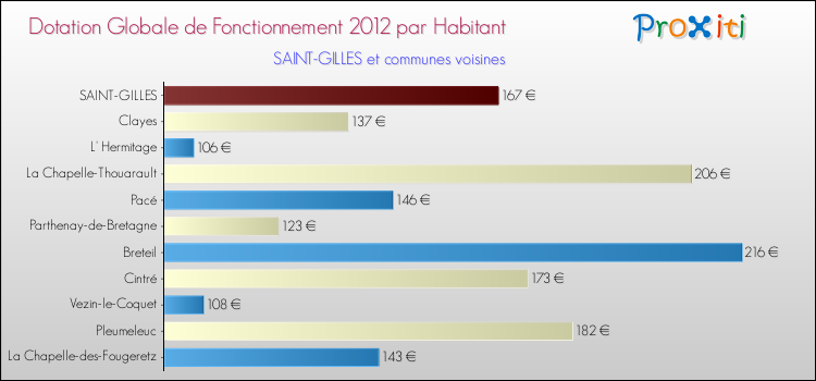 Montant des dotations globales de fonctionnement DGF par Habitant pour SAINT-GILLES et les communes proches Comparaison des des dotations globales de fonctionnement DGF par habitant pour SAINT-GILLES et les communes voisines