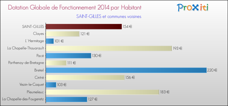 Montant des dotations globales de fonctionnement DGF par Habitant pour SAINT-GILLES et les communes proches en 2014. Comparaison des des dotations globales de fonctionnement DGF par habitant pour SAINT-GILLES et les communes voisines en 2014.