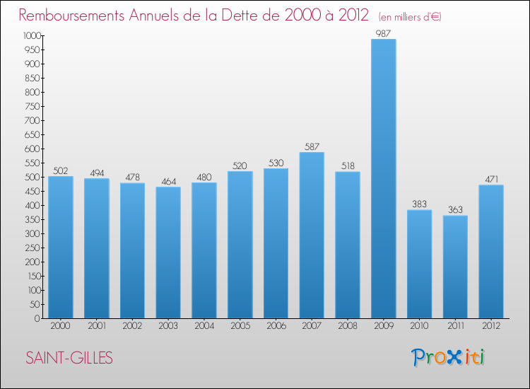 Evolution de l'annuité de la dette pour la commune de SAINT-GILLES de 2000 à 2012 Annuités de la dette pour SAINT-GILLES de 2000 à 2012