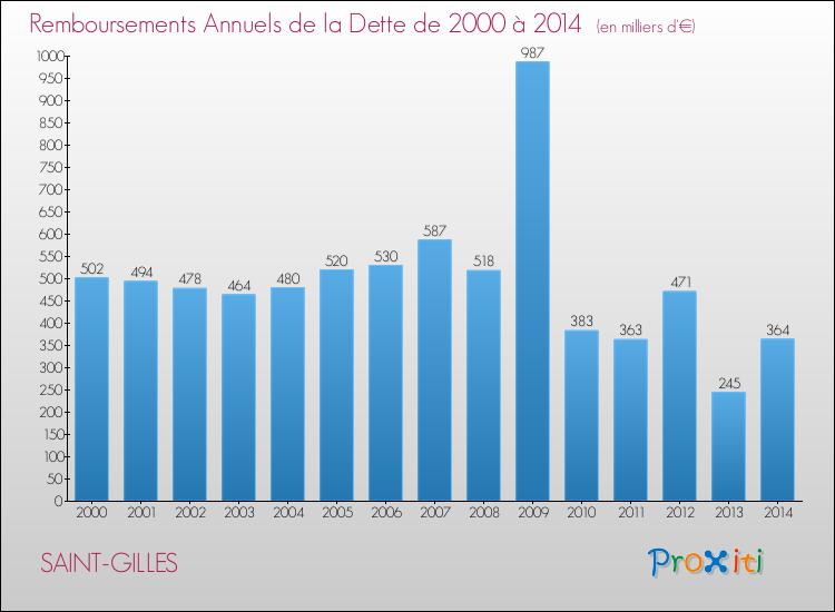 Evolution de l'annuité de la dette pour la commune de SAINT-GILLES de 2000 à 2014 Annuités de la dette pour SAINT-GILLES de 2000 à 2014