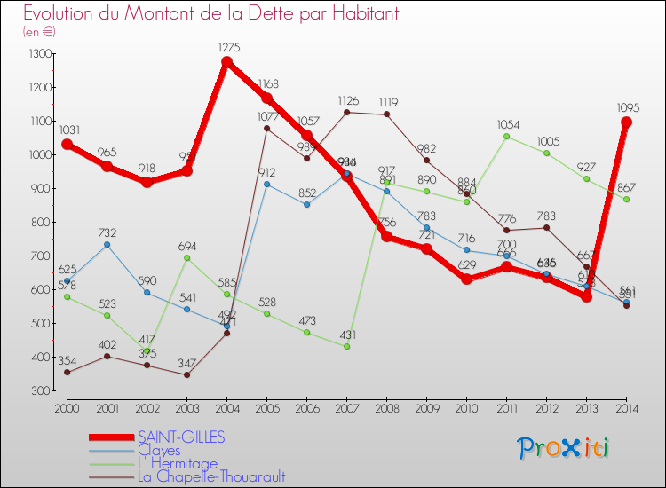 Evolution de la dette par habitant pour la commune de SAINT-GILLES et les communes proches de 2000 à 2014 Comparaison de la dette par habitant pour SAINT-GILLES et les communes voisines de 2000 à 2014