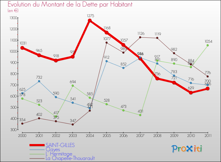 Evolution de la dette par habitant pour la commune de SAINT-GILLES et les communes proches Comparaison de la dette par habitant pour SAINT-GILLES et les communes voisines