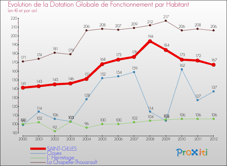 Evolution et montant de la dotation globale de fonctionnement par Habitant pour SAINT-GILLES et les communes proches Comparaison des dotations globales de fonctionnement par habitant pour SAINT-GILLES et les communes voisines