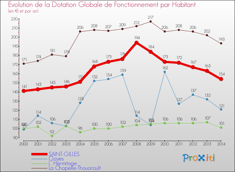 Evolution et montant de la dotation globale de fonctionnement par Habitant pour SAINT-GILLES et les communes proches de 2000 à 2014. Comparaison des dotations globales de fonctionnement par habitant pour SAINT-GILLES et les communes voisines de 2000 à 2014.
