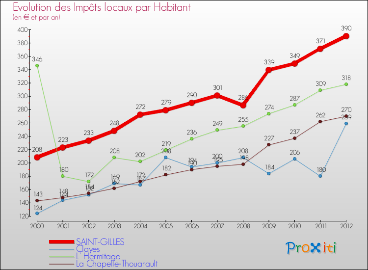 Evolution et montant des impôts locaux par Habitant pour SAINT-GILLES et les communes proches Comparaison des impôts locaux par habitant pour SAINT-GILLES et les communes voisines