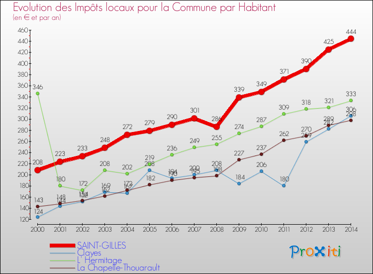 Evolution et montant des impôts locaux par Habitant pour SAINT-GILLES et les communes proches de 2000 à 2014 Comparaison des impôts locaux par habitant pour SAINT-GILLES et les communes voisines de 2000 à 2014