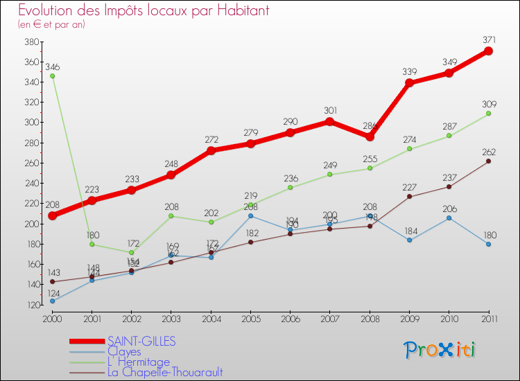 Evolution et montant des impôts locaux par Habitant pour SAINT-GILLES et les communes proches Comparaison des impôts locaux par habitant pour SAINT-GILLES et les communes voisines