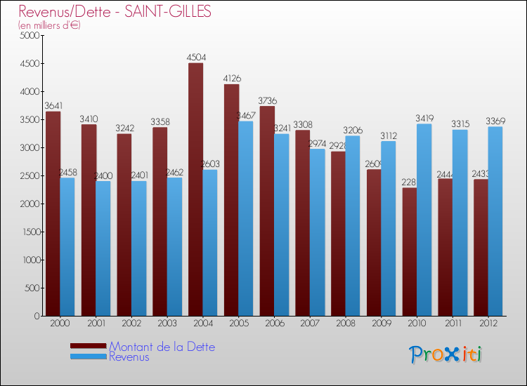 Evolution comparée de la dette et des revenus pour la commune de SAINT-GILLES de 2000 à 2012 Comparaison de la dette et des revenus pour SAINT-GILLES de 2000 à 2012