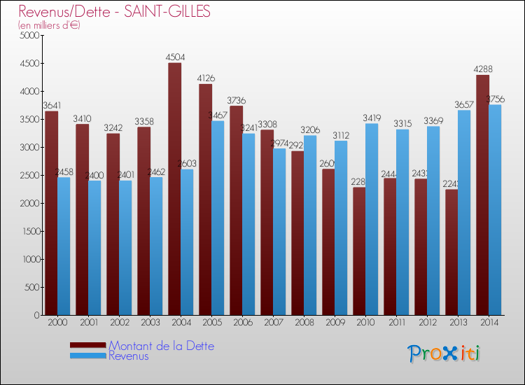 Evolution comparée de la dette et des revenus pour la commune de SAINT-GILLES de 2000 à 2014 Comparaison de la dette et des revenus pour SAINT-GILLES de 2000 à 2014