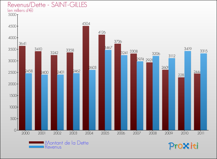 Evolution comparée de la dette et des revenus pour la commune de SAINT-GILLES de 2000 à 2011 Comparaison de la dette et des revenus pour SAINT-GILLES de 2000 à 2011