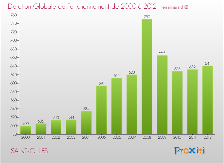 Evolution du montant de la Dotation Globale de Fonctionnement pour la commune de SAINT-GILLES de 2000 à 2012 Evolution du montant de la Dotation Globale de Fonctionnement pour SAINT-GILLES de 2000 à 2012