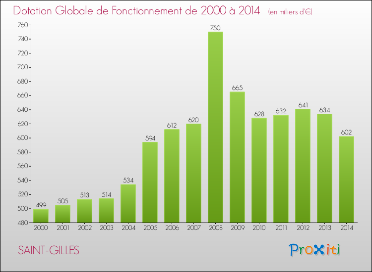 Evolution du montant de la Dotation Globale de Fonctionnement pour la commune de SAINT-GILLES de 2000 à 2014 Evolution du montant de la Dotation Globale de Fonctionnement pour SAINT-GILLES de 2000 à 2014