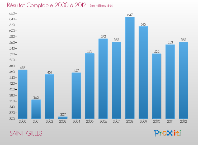 Evolution du résultat comptable pour la commune de SAINT-GILLES de 2000 à 2012 Evolution du résultat comptable pour SAINT-GILLES de 2000 à 2012