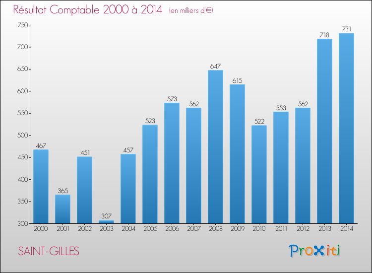 Evolution du résultat comptable pour la commune de SAINT-GILLES de 2000 à 2014 Evolution du résultat comptable pour SAINT-GILLES de 2000 à 2014