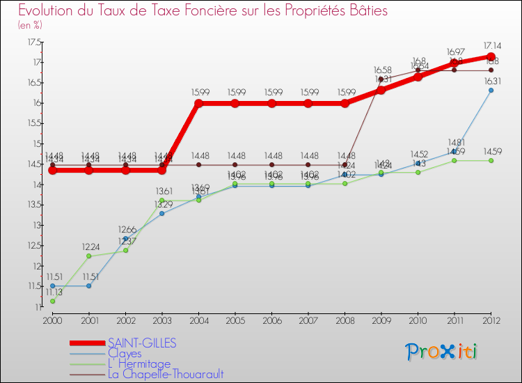 Evolution du taux de la taxe foncière sur le bati pour SAINT-GILLES et les communes proches de 2000 à 2012 Comparaison des taux de taxe foncière sur le bati pour SAINT-GILLES et les communes voisines de 2000 à 2012