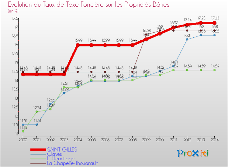 Evolution du taux de la taxe foncière sur le bati pour SAINT-GILLES et les communes proches de 2000 à 2014 Comparaison des taux de taxe foncière sur le bati pour SAINT-GILLES et les communes voisines de 2000 à 2014