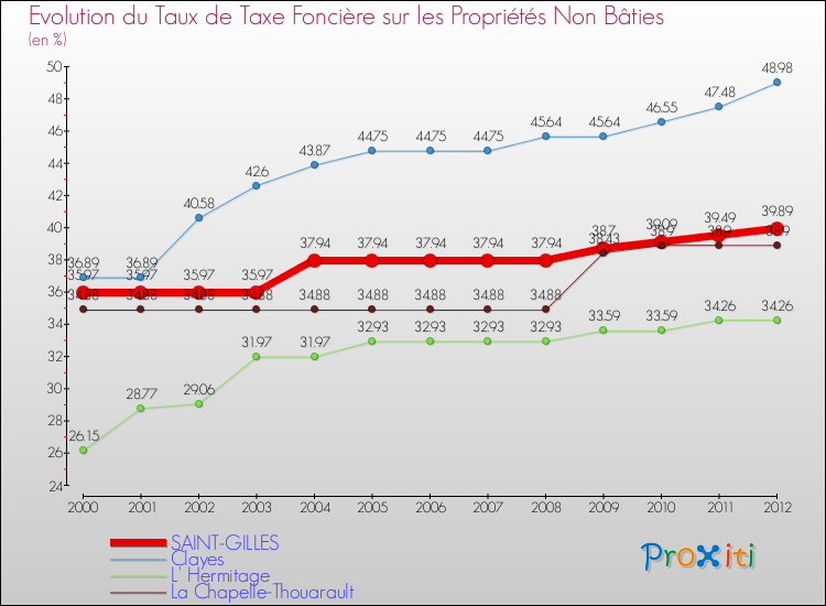 Evolution du taux de la taxe foncière sur les immeubles et terrains non batis pour SAINT-GILLES et les communes proches de 2000 à 2012 Comparaison des taux de la taxe foncière sur les immeubles et terrains non batis pour SAINT-GILLES et les communes voisines de 2000 à 2012