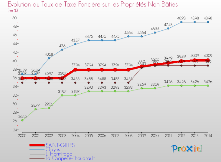 Evolution du taux de la taxe foncière sur les immeubles et terrains non batis pour SAINT-GILLES et les communes proches de 2000 à 2014 Comparaison des taux de la taxe foncière sur les immeubles et terrains non batis pour SAINT-GILLES et les communes voisines de 2000 à 2014