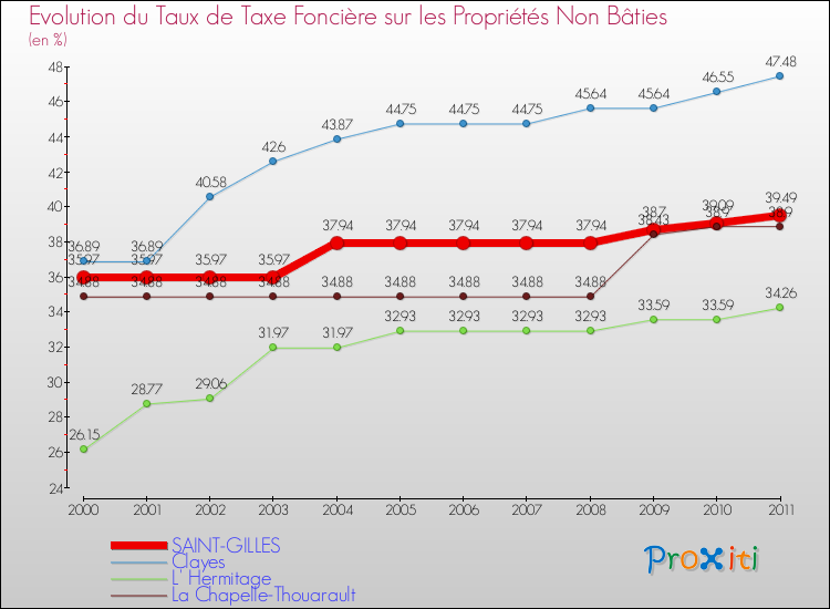 Evolution du taux de la taxe foncière sur les immeubles et terrains non batis pour SAINT-GILLES et les communes proches Comparaison des taux de la taxe foncière sur les immeubles et terrains non batis pour SAINT-GILLES et les communes voisines