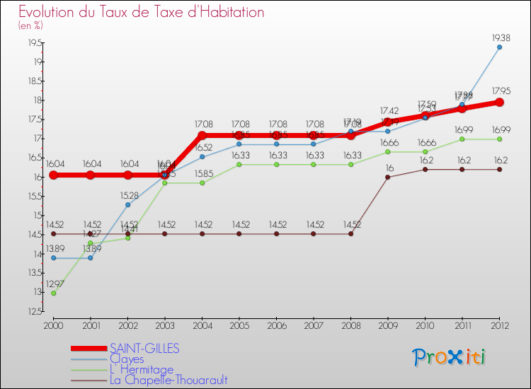 Evolution du taux de la taxe d'habitation pour SAINT-GILLES et les communes proches Comparaison des taux de la taxe d'habitation pour SAINT-GILLES et les communes voisines