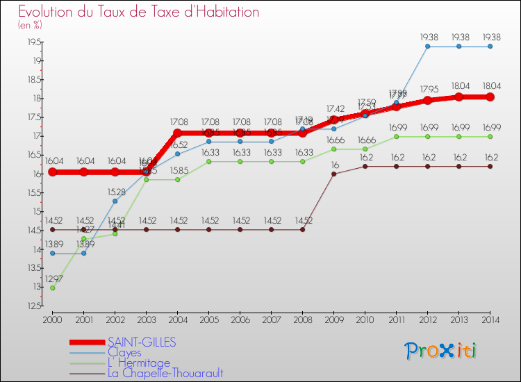 Evolution du taux de la taxe d'habitation pour SAINT-GILLES et les communes proches de 2000 à 2014 Comparaison des taux de la taxe d'habitation pour SAINT-GILLES et les communes voisines de 2000 à 2014