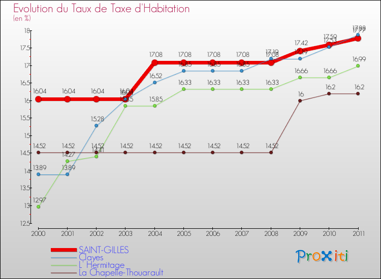 Evolution du taux de la taxe d'habitation pour SAINT-GILLES et les communes proches Comparaison des taux de la taxe d'habitation pour SAINT-GILLES et les communes voisines