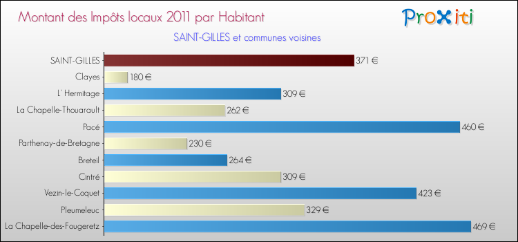 Montant des impôts locaux par Habitant pour SAINT-GILLES et les communes proches Comparaison des impôts locaux par habitant pour SAINT-GILLES et les communes voisines