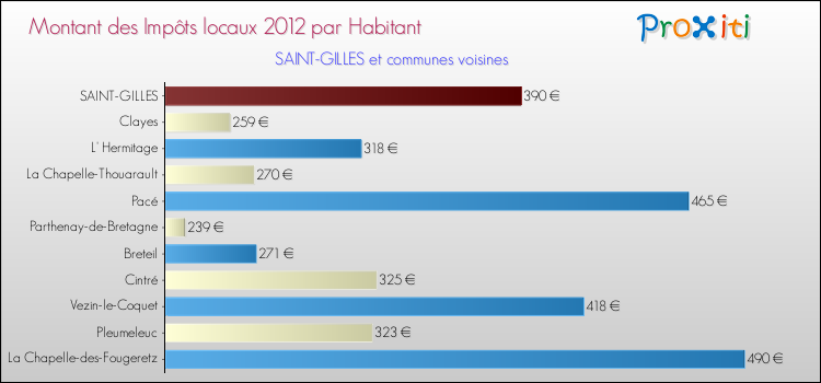 Montant des impôts locaux par Habitant pour SAINT-GILLES et les communes proches Comparaison des impôts locaux par habitant pour SAINT-GILLES et les communes voisines