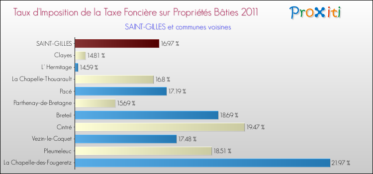 Taux d'imposition de la taxe foncière sur le bati 2011 pour SAINT-GILLES et les communes proches Comparaison des taux d'imposition de la taxe foncière sur le bati 2011 pour SAINT-GILLES et les communes voisines