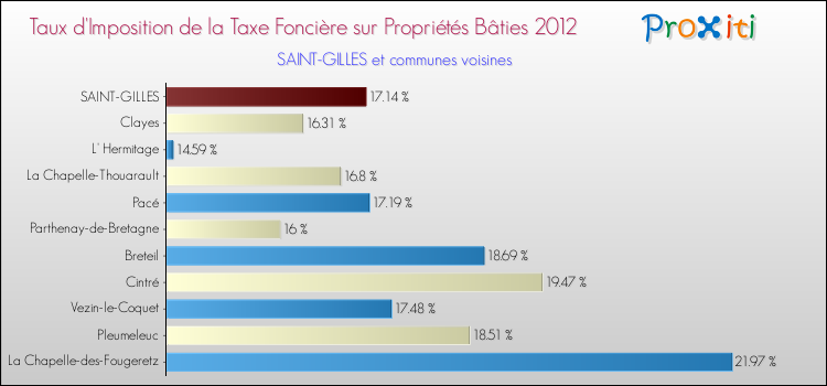 Taux d'imposition de la taxe foncière sur le bati 2012 pour SAINT-GILLES et les communes proches Comparaison des taux d'imposition de la taxe foncière sur le bati 2012 pour SAINT-GILLES et les communes voisines