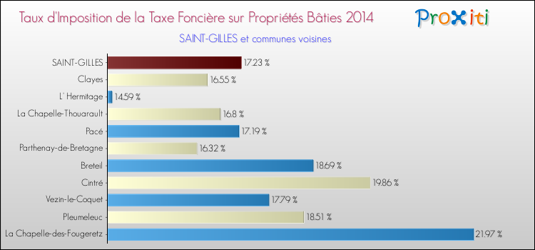 Taux d'imposition de la taxe foncière sur le bati 2014 pour SAINT-GILLES et les communes proches Comparaison des taux d'imposition de la taxe foncière sur le bati 2014 pour SAINT-GILLES et les communes voisines