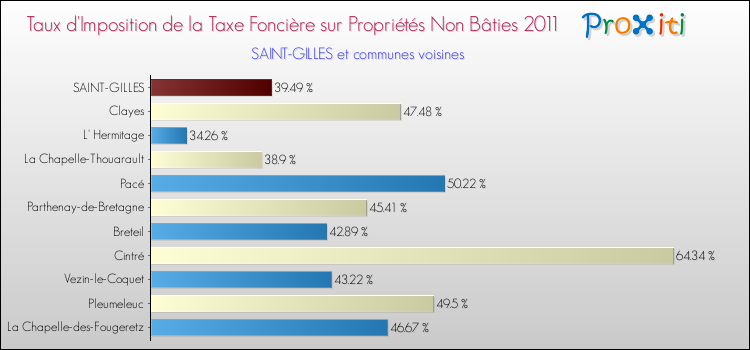 Taux d'imposition de la taxe foncière sur les immeubles et terrains non batis 2011 pour SAINT-GILLES et les communes proches Comparaison des taux d'imposition de la taxe foncière sur les immeubles et terrains non batis 2011 pour SAINT-GILLES et les communes voisines