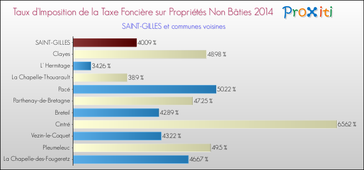 Taux d'imposition de la taxe foncière sur les immeubles et terrains non batis 2014 pour SAINT-GILLES et les communes proches Comparaison des taux d'imposition de la taxe foncière sur les immeubles et terrains non batis 2014 pour SAINT-GILLES et les communes voisines