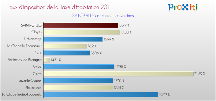 Taux d'imposition de la taxe d'habitation 2011 pour SAINT-GILLES et les communes proches Comparaison des taux d'imposition de la taxe d'habitation 2011 pour SAINT-GILLES et les communes voisines