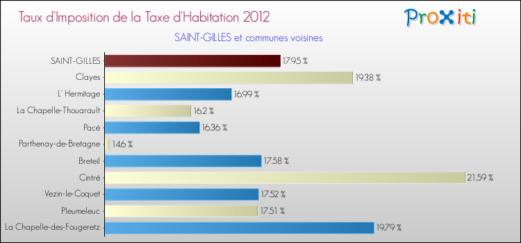 Taux d'imposition de la taxe d'habitation 2012 pour SAINT-GILLES et les communes proches Comparaison des taux d'imposition de la taxe d'habitation 2012 pour SAINT-GILLES et les communes voisines