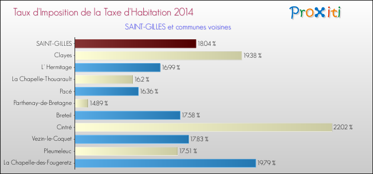 Taux d'imposition de la taxe d'habitation 2014 pour SAINT-GILLES et les communes proches Comparaison des taux d'imposition de la taxe d'habitation 2014 pour SAINT-GILLES et les communes voisines