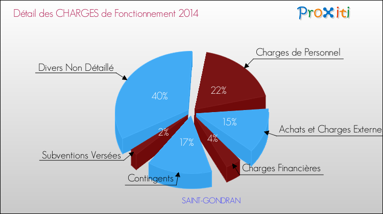 Décomposition des Charges de Fonctionnement 2014 de la commune de SAINT-GONDRAN Charges de Fonctionnement 2014 pour la commune de SAINT-GONDRAN