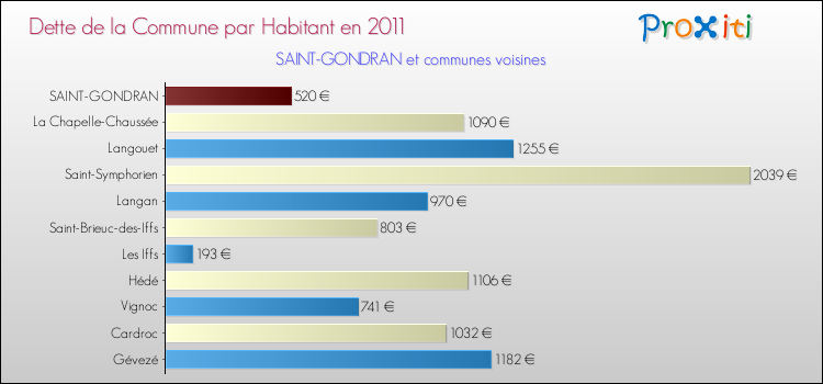 Dette par habitant de la commune en 2011 pour SAINT-GONDRAN et les communes proches Comparaison de la dette par habitant de la commune en 2011 pour SAINT-GONDRAN et les communes voisines