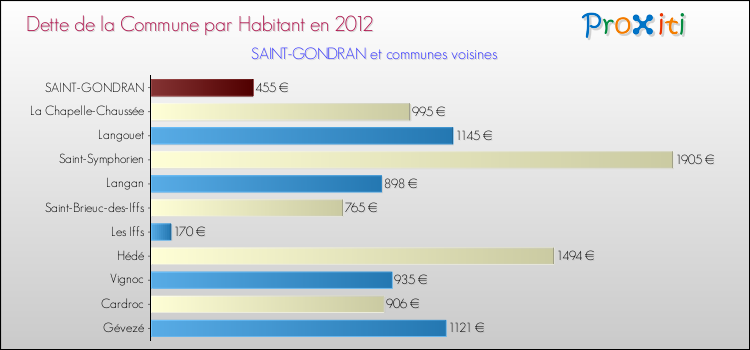 Dette par habitant de la commune en 2012 pour SAINT-GONDRAN et les communes proches Comparaison de la dette par habitant de la commune en 2012 pour SAINT-GONDRAN et les communes voisines