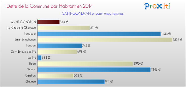 Dette par habitant de la commune en 2014 pour SAINT-GONDRAN et les communes proches Comparaison de la dette par habitant de la commune en 2014 pour SAINT-GONDRAN et les communes voisines
