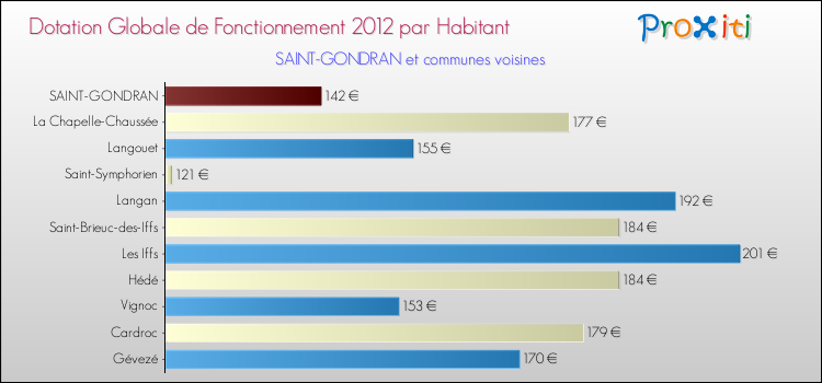Montant des dotations globales de fonctionnement DGF par Habitant pour SAINT-GONDRAN et les communes proches Comparaison des des dotations globales de fonctionnement DGF par habitant pour SAINT-GONDRAN et les communes voisines