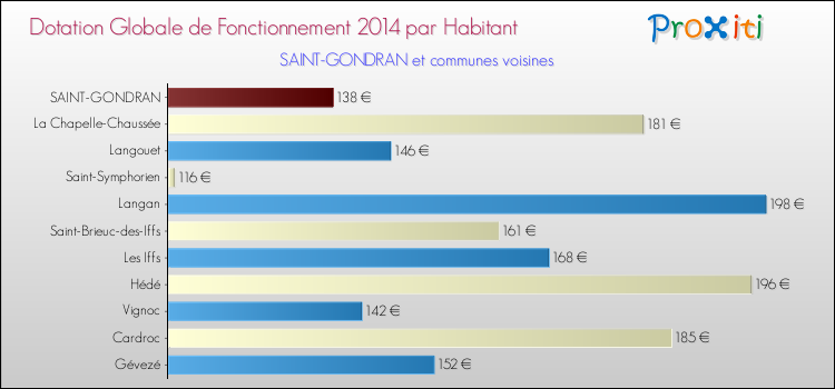 Montant des dotations globales de fonctionnement DGF par Habitant pour SAINT-GONDRAN et les communes proches en 2014. Comparaison des des dotations globales de fonctionnement DGF par habitant pour SAINT-GONDRAN et les communes voisines en 2014.