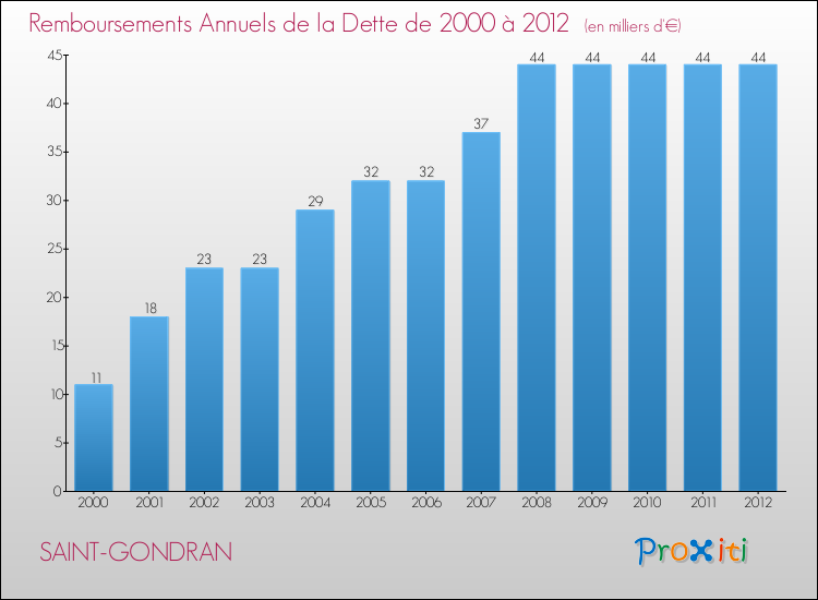 Evolution de l'annuité de la dette pour la commune de SAINT-GONDRAN de 2000 à 2012 Annuités de la dette pour SAINT-GONDRAN de 2000 à 2012