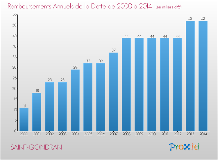 Evolution de l'annuité de la dette pour la commune de SAINT-GONDRAN de 2000 à 2014 Annuités de la dette pour SAINT-GONDRAN de 2000 à 2014