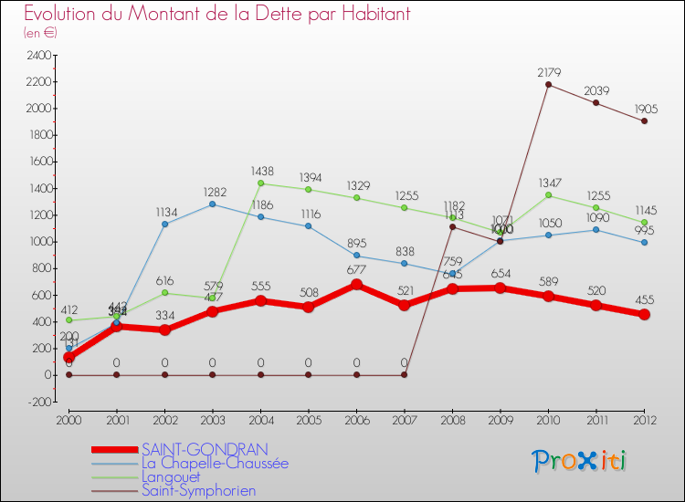 Evolution de la dette par habitant pour la commune de SAINT-GONDRAN et les communes proches de 2000 à 2012 Comparaison de la dette par habitant pour SAINT-GONDRAN et les communes voisines de 2000 à 2012